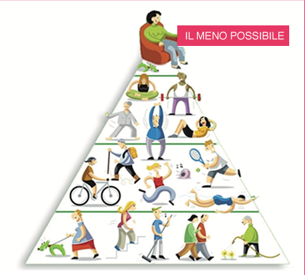 La piramide dell'attività fisica per il trapiantato